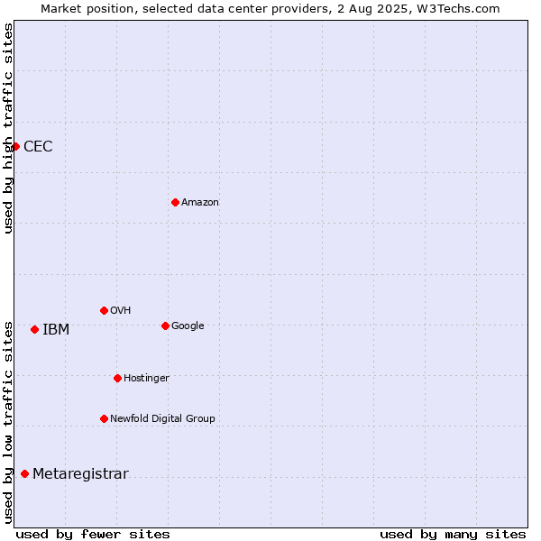 Market position of IBM vs. Metaregistrar vs. CEC