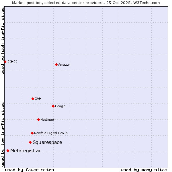 Market position of Squarespace vs. Metaregistrar vs. CEC