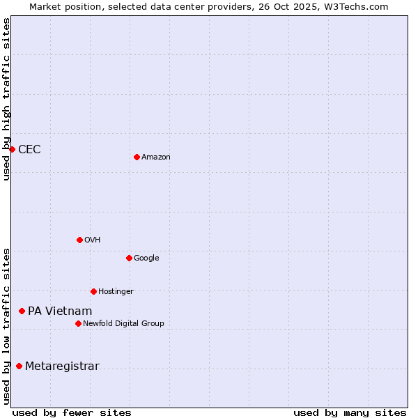Market position of PA Vietnam vs. Metaregistrar vs. CEC