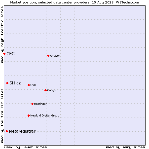 Market position of SH.cz vs. Metaregistrar vs. CEC