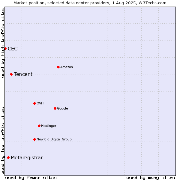 Market position of Tencent vs. Metaregistrar vs. CEC
