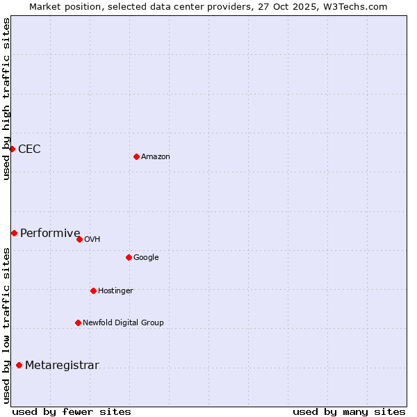 Market position of Metaregistrar vs. Performive vs. CEC