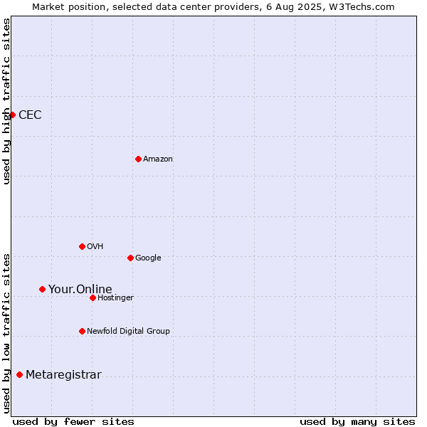 Market position of Your.Online vs. Metaregistrar vs. CEC