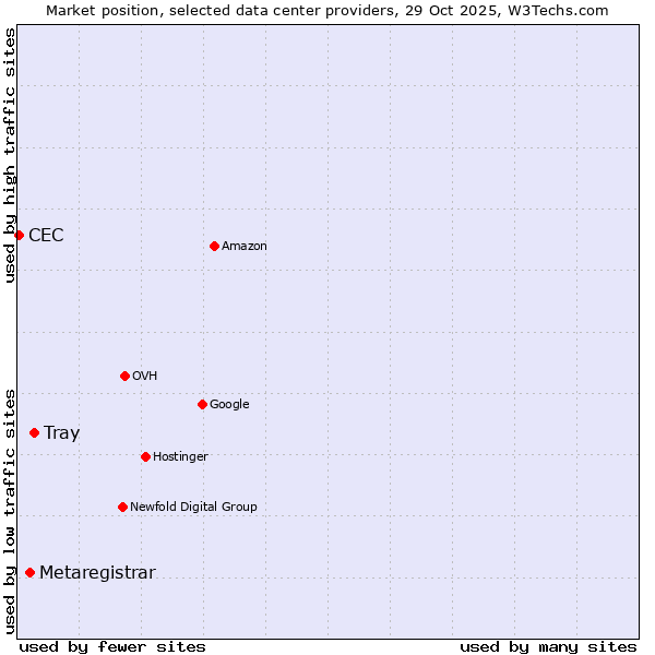 Market position of Tray vs. Metaregistrar vs. CEC