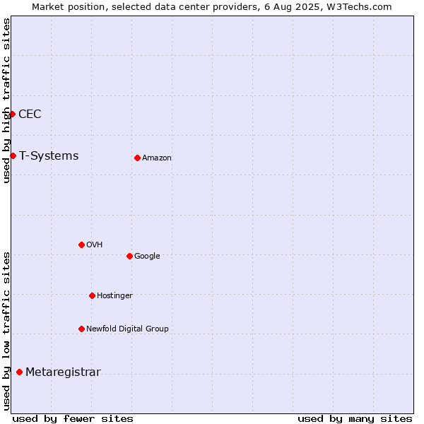 Market position of Metaregistrar vs. T-Systems vs. CEC