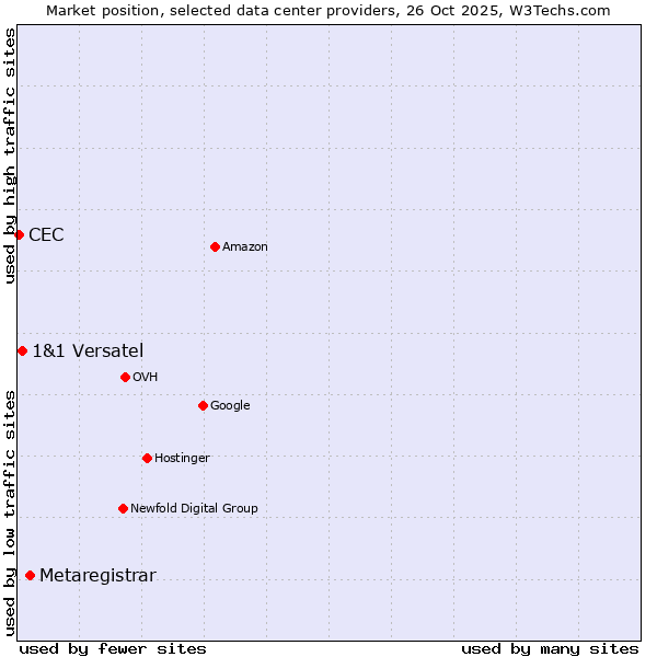 Market position of Metaregistrar vs. 1&1 Versatel vs. CEC