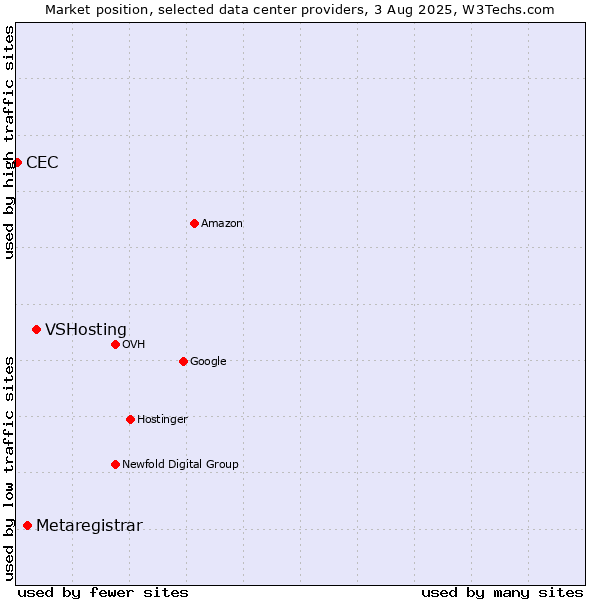 Market position of VSHosting vs. Metaregistrar vs. CEC