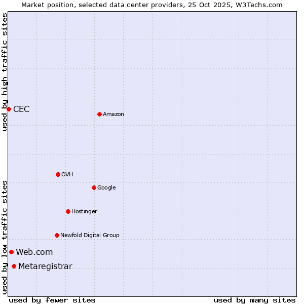 Market position of Metaregistrar vs. Web.com vs. CEC