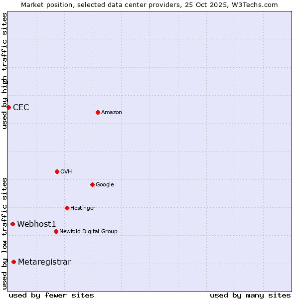 Market position of Metaregistrar vs. Webhost1 vs. CEC