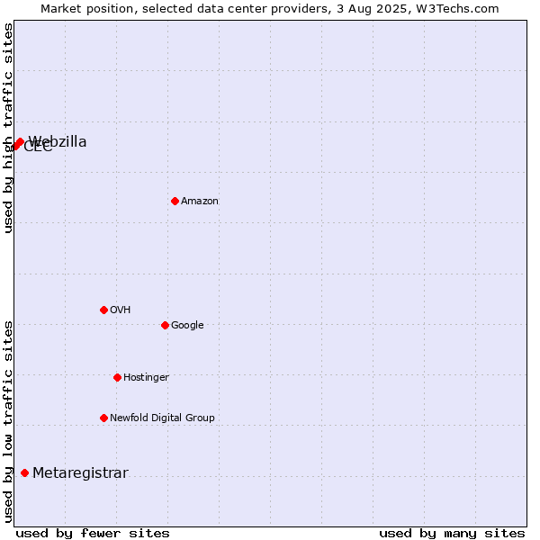 Market position of Metaregistrar vs. Webzilla vs. CEC