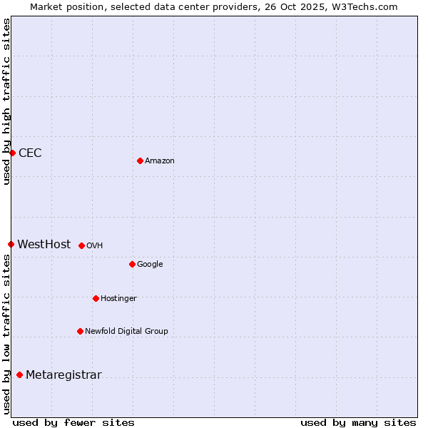 Market position of Metaregistrar vs. CEC vs. WestHost
