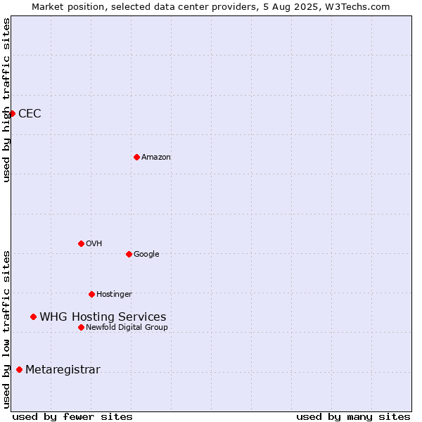 Market position of WHG Hosting Services vs. Metaregistrar vs. CEC