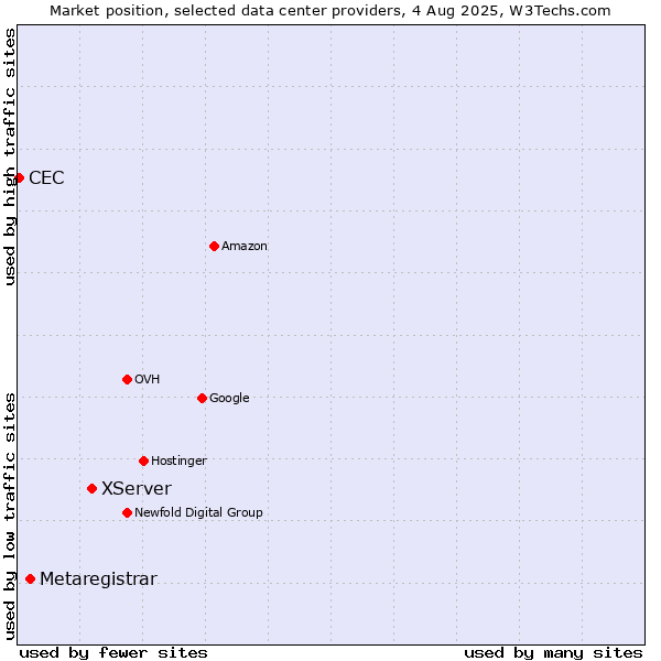 Market position of XServer vs. Metaregistrar vs. CEC