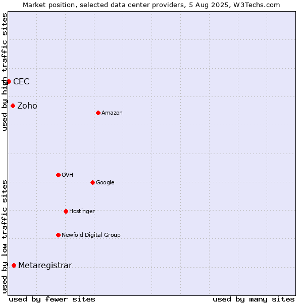 Market position of Metaregistrar vs. Zoho vs. CEC