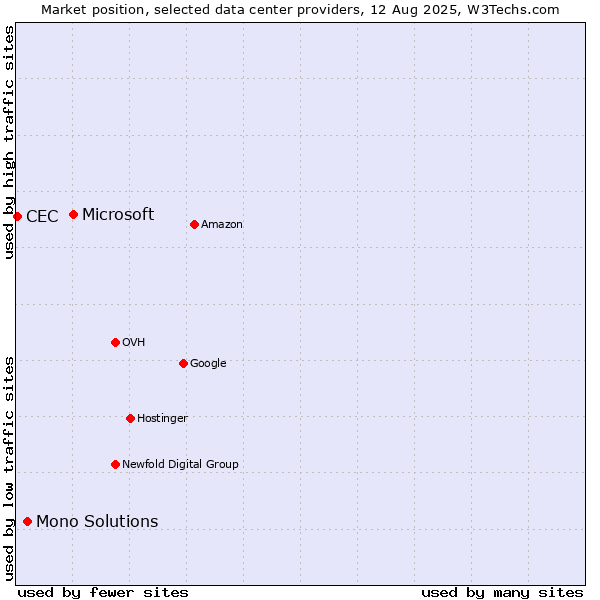 Market position of Microsoft vs. Mono Solutions vs. CEC
