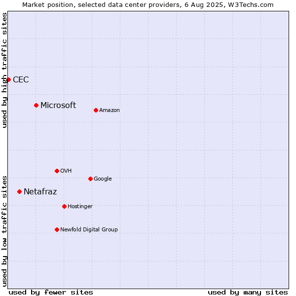 Market position of Microsoft vs. Netafraz vs. CEC