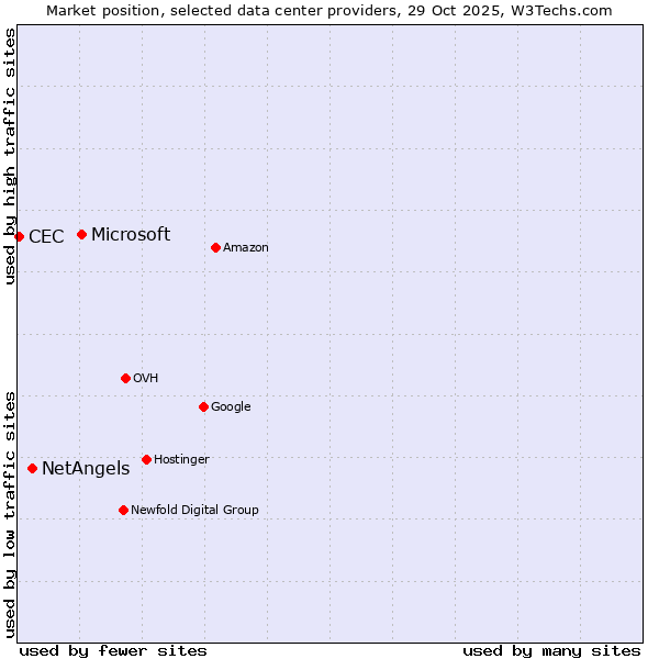 Market position of Microsoft vs. NetAngels vs. CEC