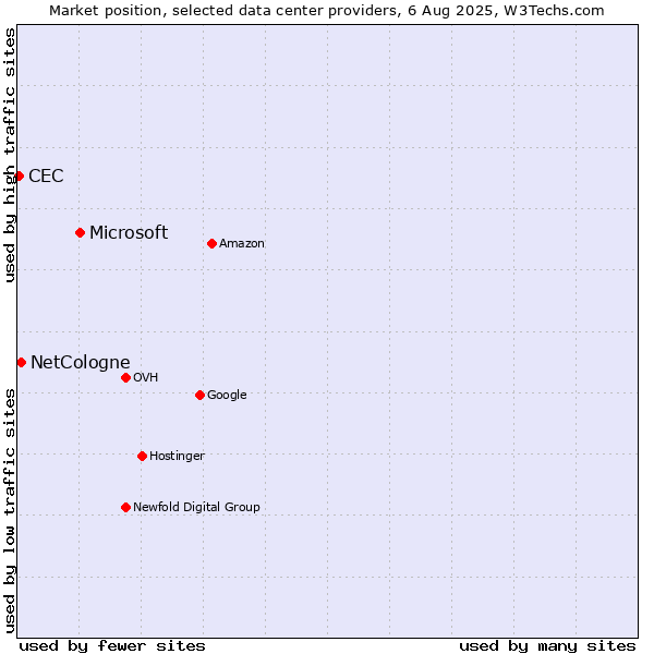 Market position of Microsoft vs. NetCologne vs. CEC