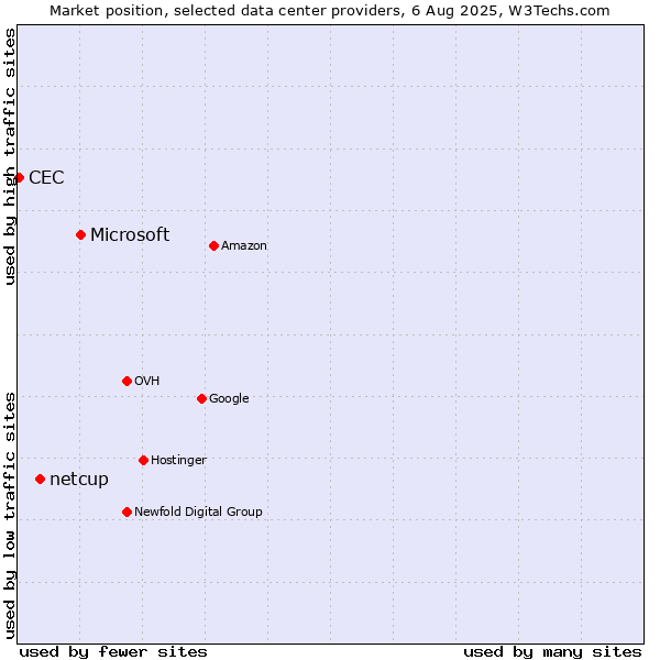 Market position of Microsoft vs. netcup vs. CEC