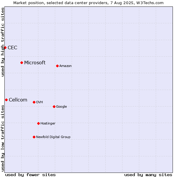 Market position of Microsoft vs. Cellcom vs. CEC