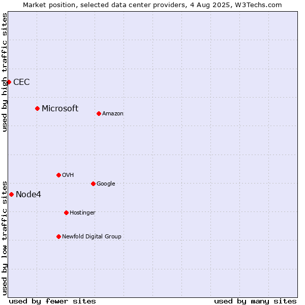 Market position of Microsoft vs. Node4 vs. CEC