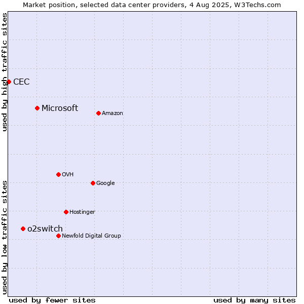 Market position of Microsoft vs. o2switch vs. CEC