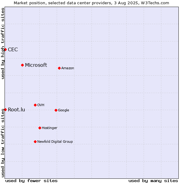 Market position of Microsoft vs. CEC vs. Root.lu