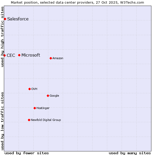 Market position of Microsoft vs. Salesforce vs. CEC