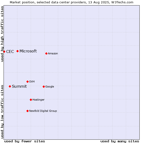 Market position of Microsoft vs. Summit vs. CEC