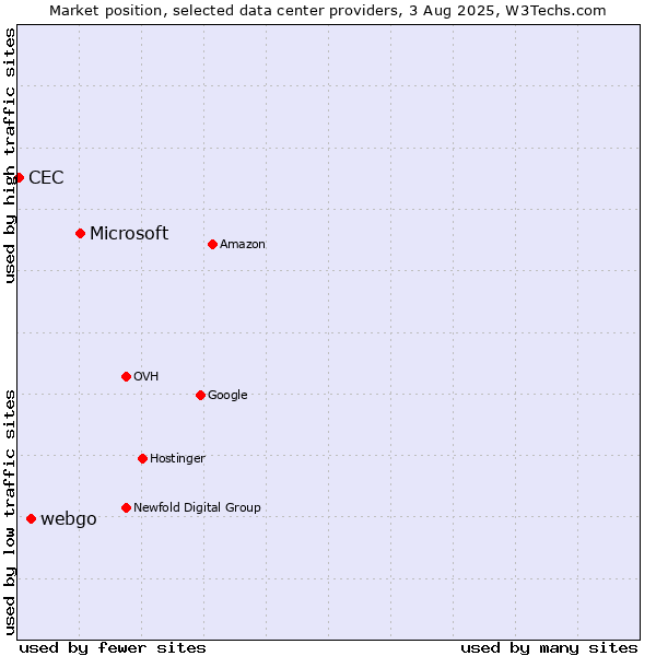 Market position of Microsoft vs. webgo vs. CEC