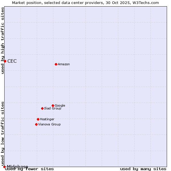 Market position of CEC vs. Midphase