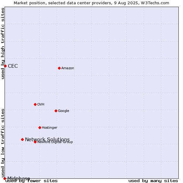 Market position of Network Solutions vs. CEC vs. Midphase
