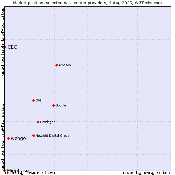 Market position of webgo vs. CEC vs. Midphase