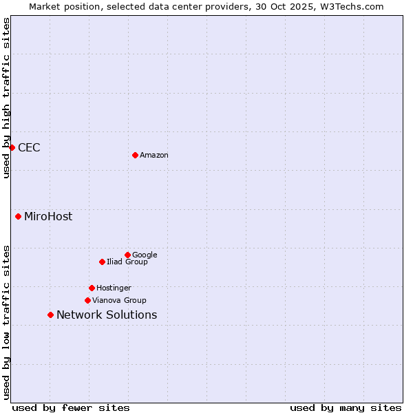 Market position of Network Solutions vs. MiroHost vs. CEC