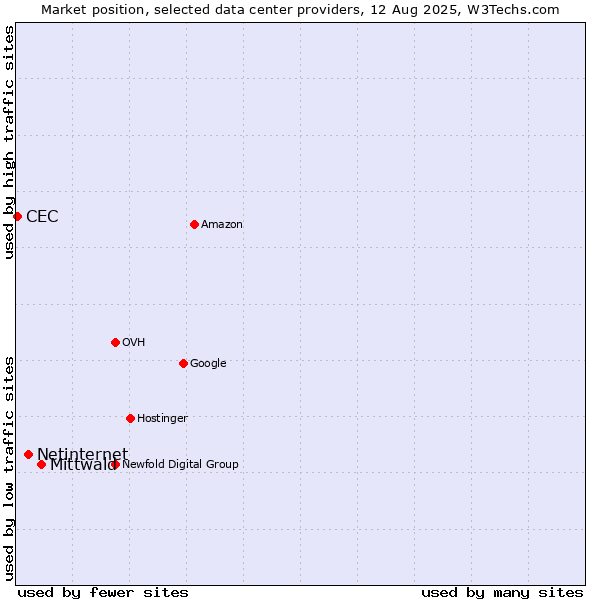 Market position of Mittwald vs. Netinternet vs. CEC