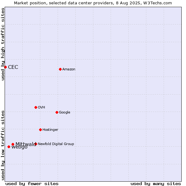 Market position of Mittwald vs. webgo vs. CEC