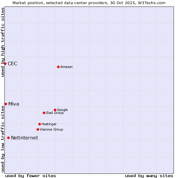 Market position of Netinternet vs. Miva vs. CEC