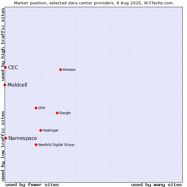 Market position of Namespace vs. CEC vs. Moldcell