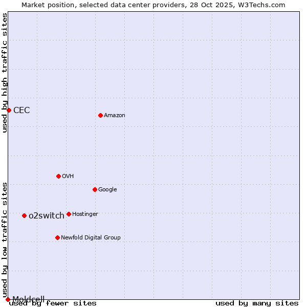 Market position of o2switch vs. CEC vs. Moldcell