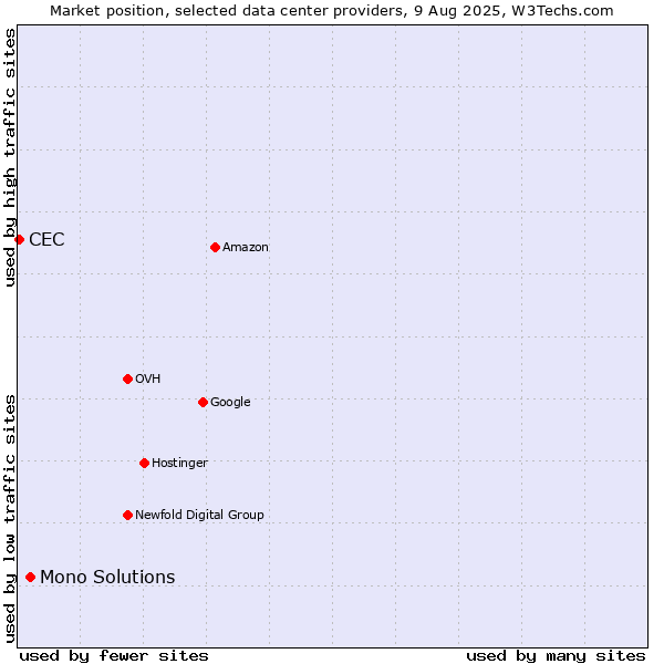 Market position of Mono Solutions vs. CEC