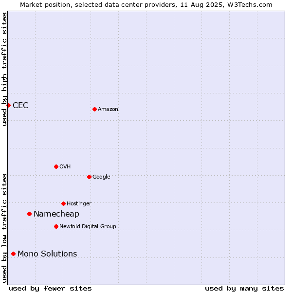 Market position of Namecheap vs. Mono Solutions vs. CEC
