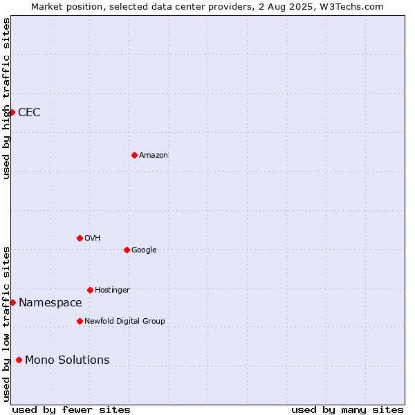 Market position of Mono Solutions vs. Namespace vs. CEC