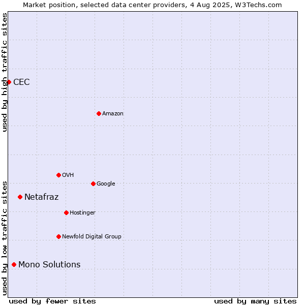 Market position of Netafraz vs. Mono Solutions vs. CEC