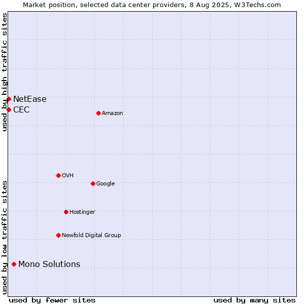 Market position of Mono Solutions vs. NetEase vs. CEC