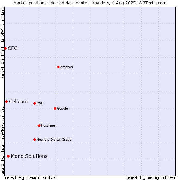 Market position of Mono Solutions vs. Cellcom vs. CEC