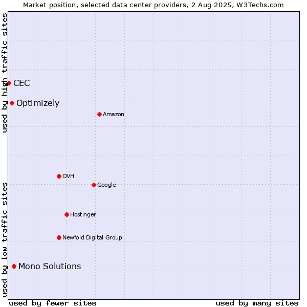 Market position of Mono Solutions vs. Optimizely vs. CEC