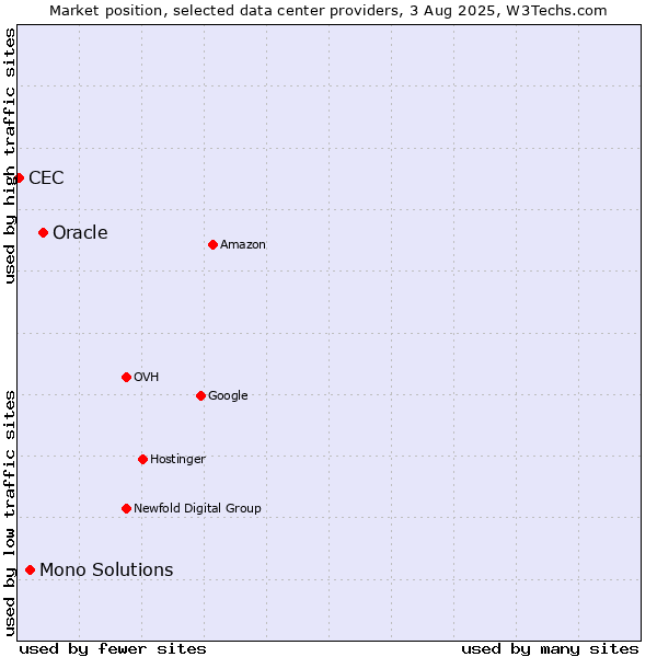 Market position of Oracle vs. Mono Solutions vs. CEC