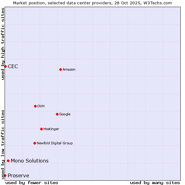 Market position of Mono Solutions vs. CEC vs. Proserve