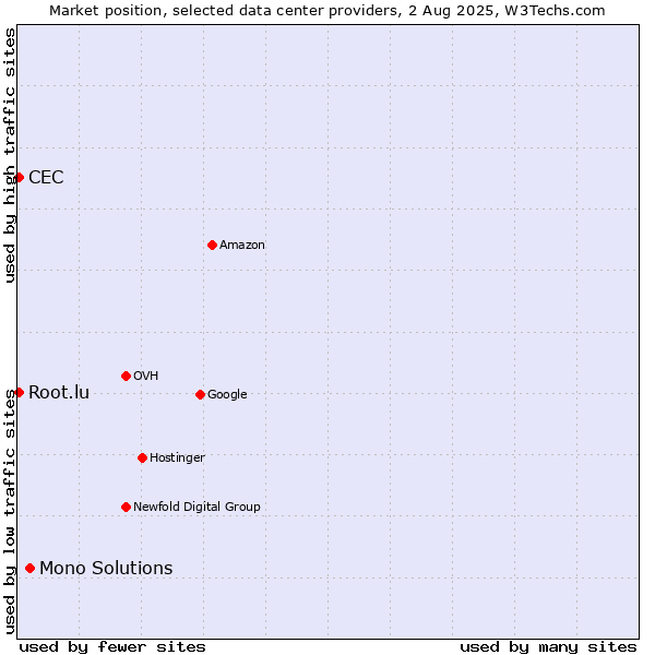Market position of Mono Solutions vs. CEC vs. Root.lu