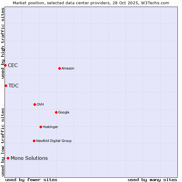 Market position of Mono Solutions vs. TDC vs. CEC